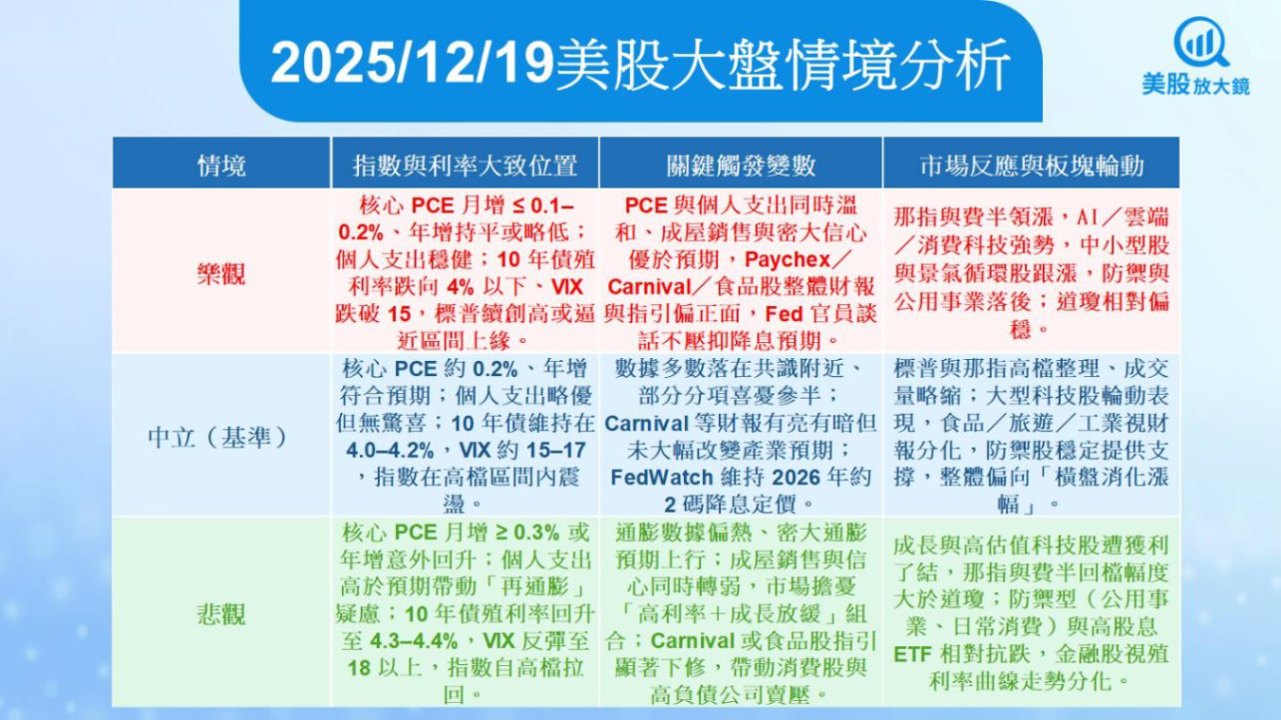 【美股盤前五點】PCE通膨及房市與郵輪財報登場(2025.12.19)