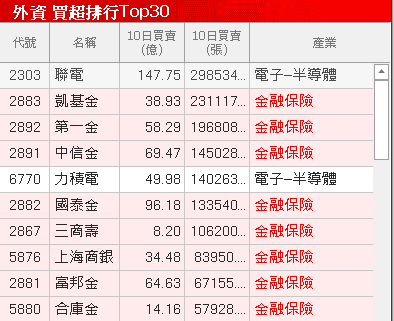 【台股盤後】富時調整尾盤爆量，加權險守月線