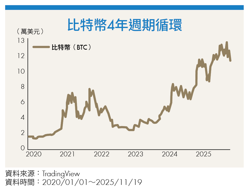 比特幣跌破9萬！行情劇震下大熊還沒來？ 4年週期恐不再奏效