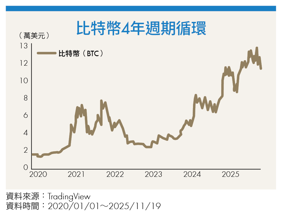 比特幣跌破9萬!行情劇震下大熊還沒來? 4年週期恐不再奏效
