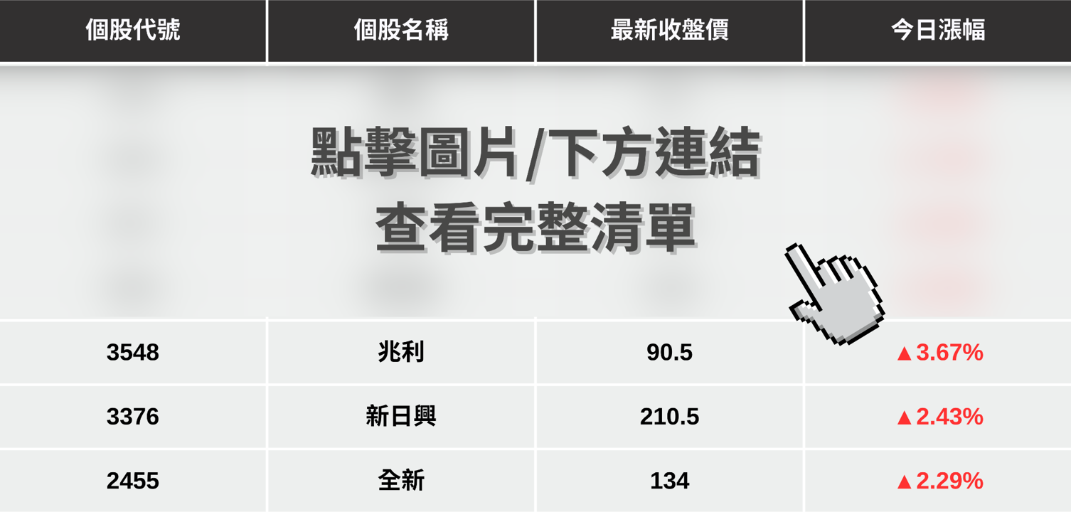【最新消息】三星摺疊機發售點火，「7檔概念股」強勢上攻！