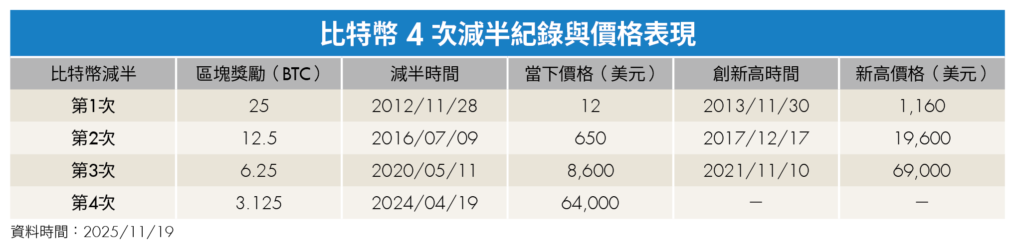 比特幣跌破9萬！行情劇震下大熊還沒來？ 4年週期恐不再奏效