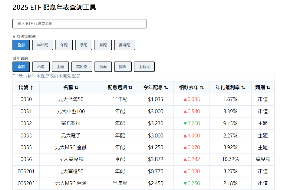 今年台股ETF配息表現一次看！ 只有12檔「股息價差」兩兼得