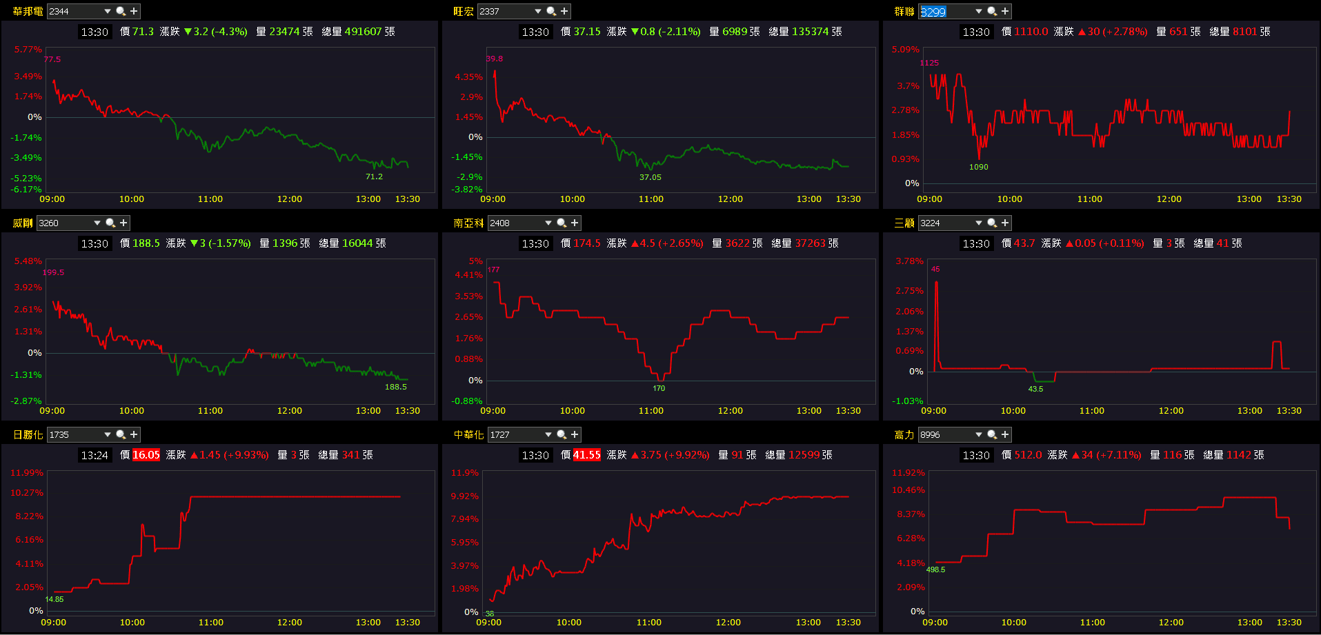 【台股盤後】富時調整尾盤爆量，加權險守月線