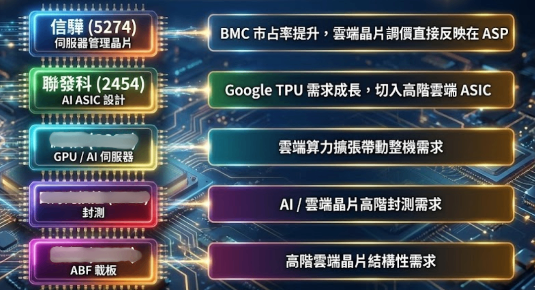 晶片將再漲價 2 位數！「5檔概念股」將先受惠？