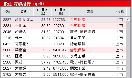 【台股盤後】富時調整尾盤爆量，加權險守月線