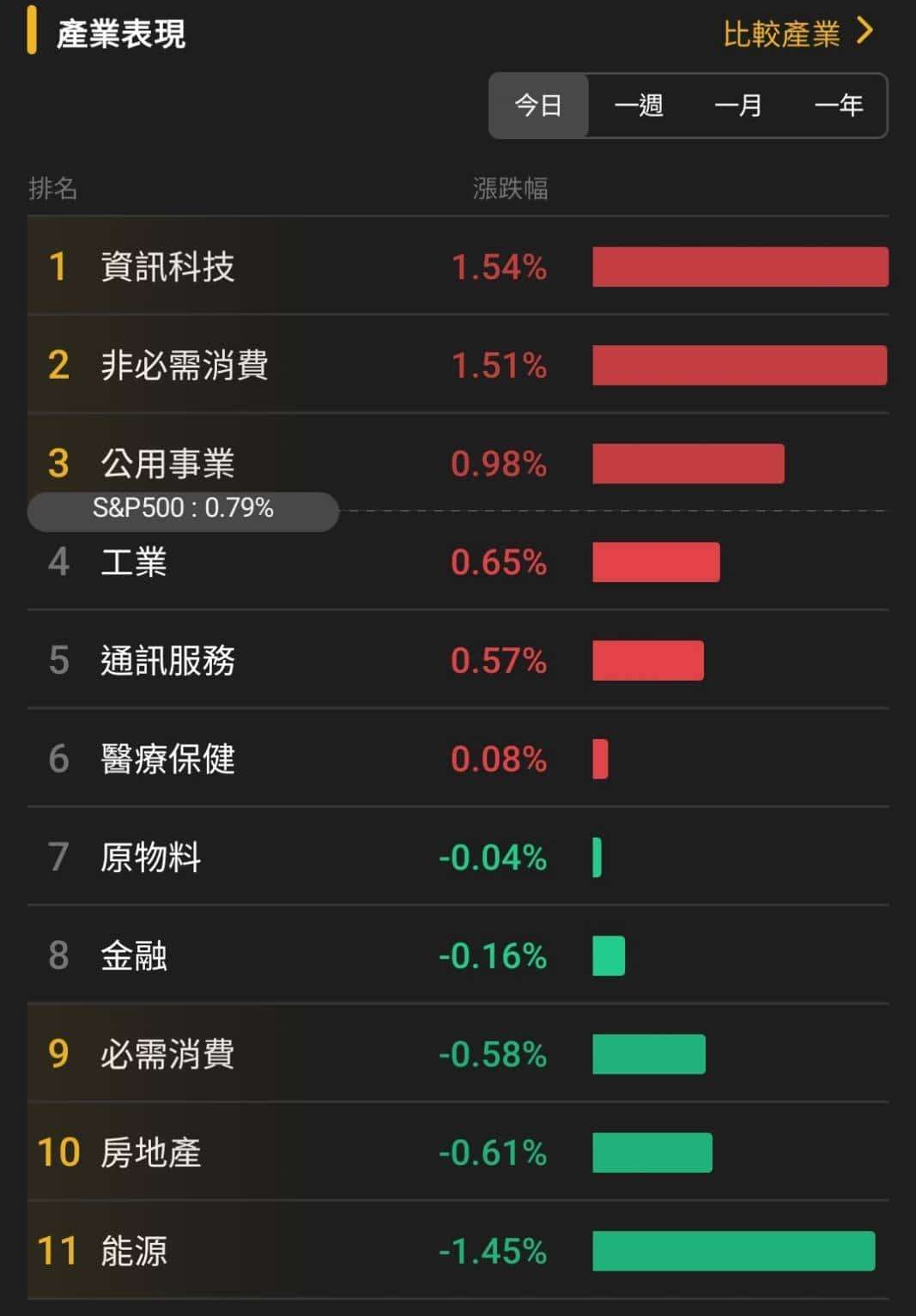 【匯金油整理】哈塞特：利率還有很大下降空間