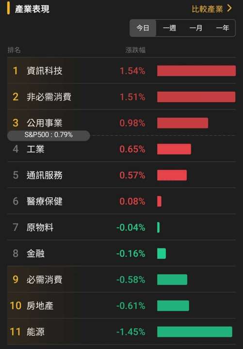 【匯金油整理】哈塞特：利率還有很大下降空間