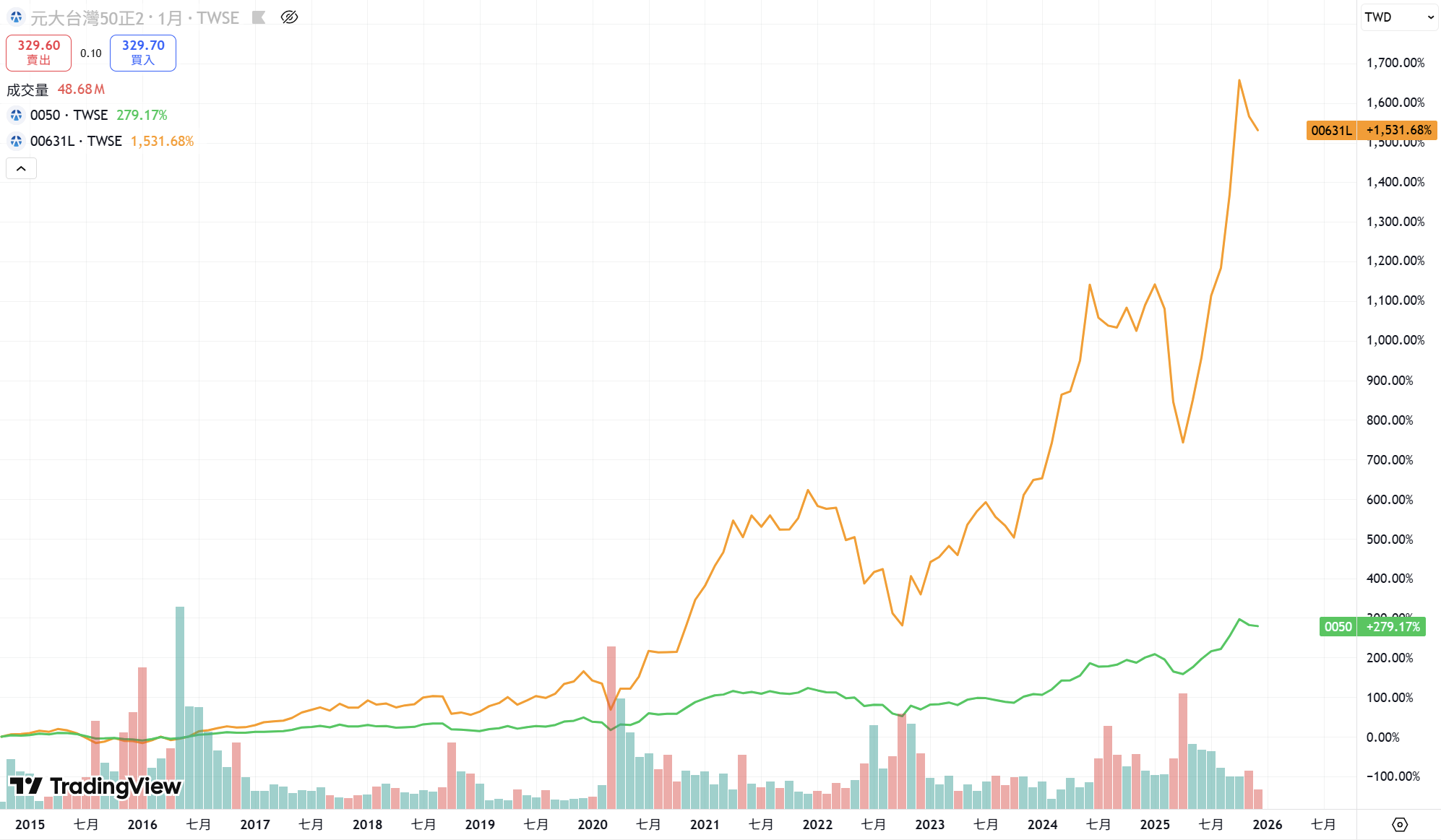 搶先看】嫌0050太慢？揭密正二「報酬率」的真相，我用三策略買進它! //BC股倉-BC股倉| CMoney投資網誌