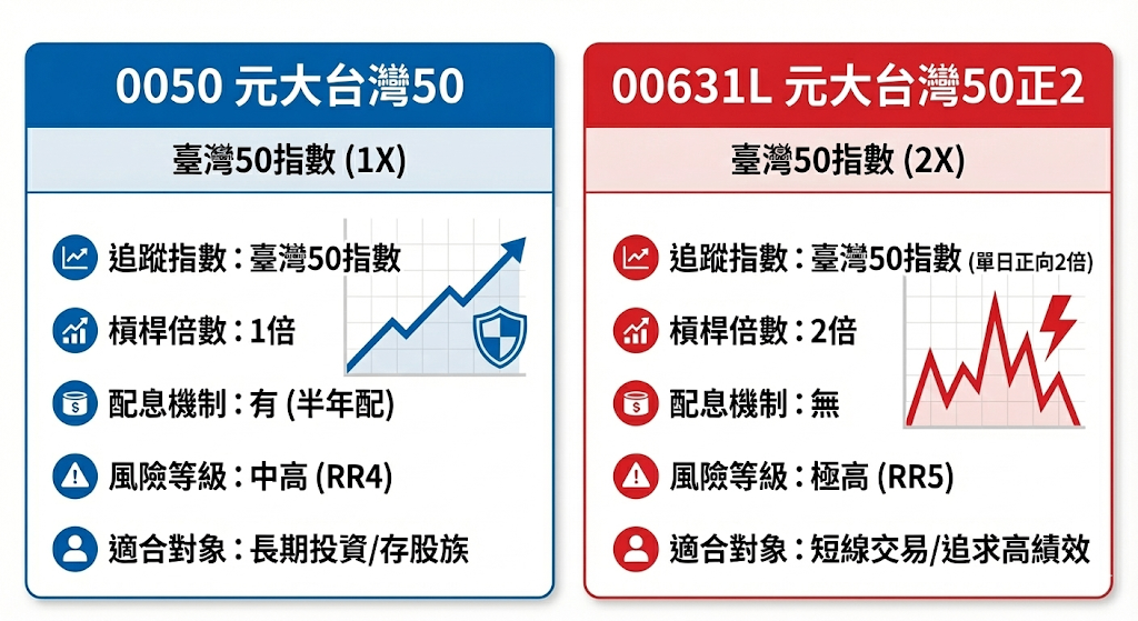 【搶先看】嫌0050太慢？揭密正二「報酬率」的真相，我用三策略買進它! //BC股倉