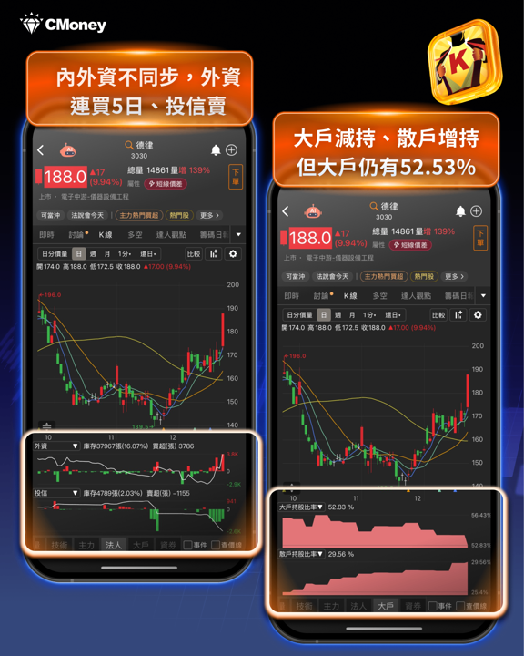 機器人全面轉強!「這6檔」主力資金進駐?