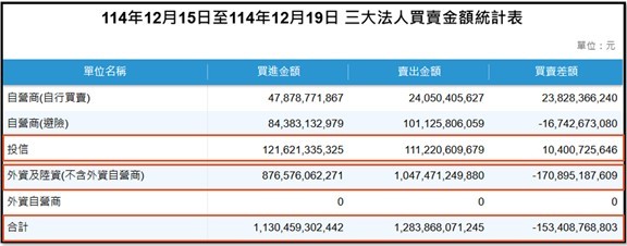 【產業戰報】1221假日不休息隊長當週盤勢解析