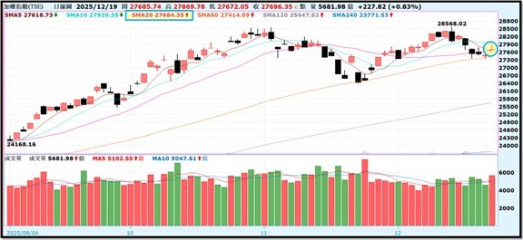 【產業戰報】1221假日不休息隊長當週盤勢解析