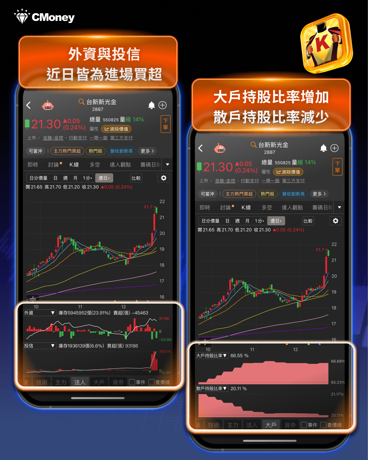 外資狂敲422億元，金融指數寫35年新高