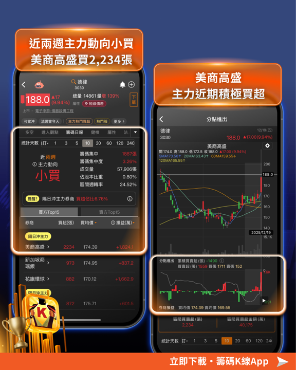 機器人全面轉強!「這6檔」主力資金進駐?