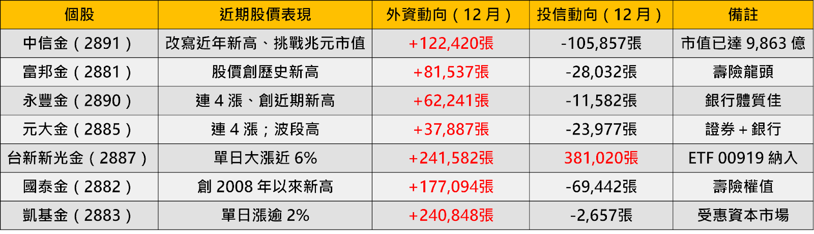 外資狂敲422億元，金融指數寫35年新高