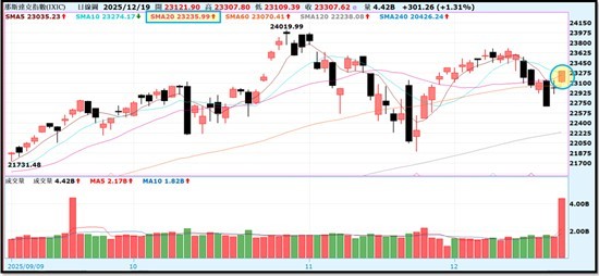 【產業戰報】1221假日不休息隊長當週盤勢解析