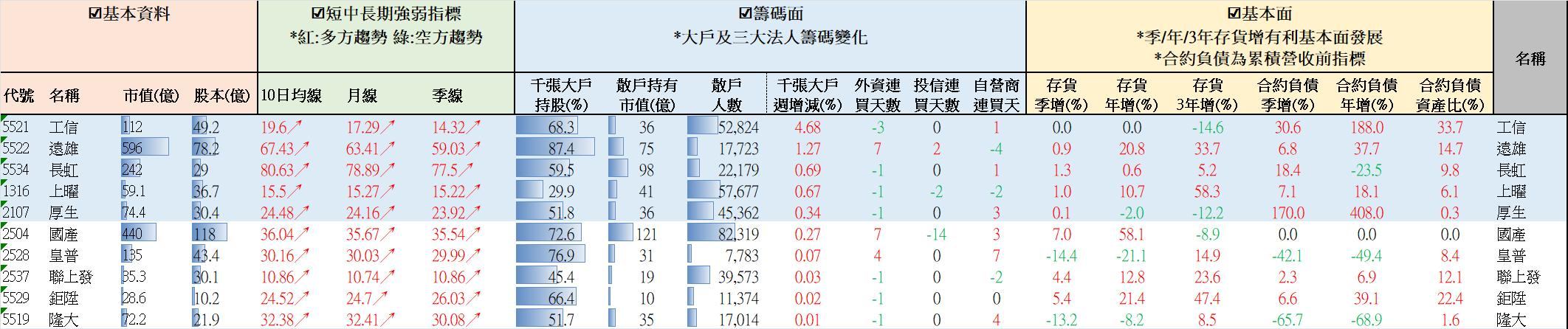 【營建股週報】均線轉多大戶增持排名 //BC股倉