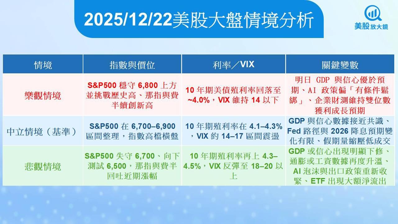【美股盤前五點】AI科技反彈迎聖誕周(2025.12.22)