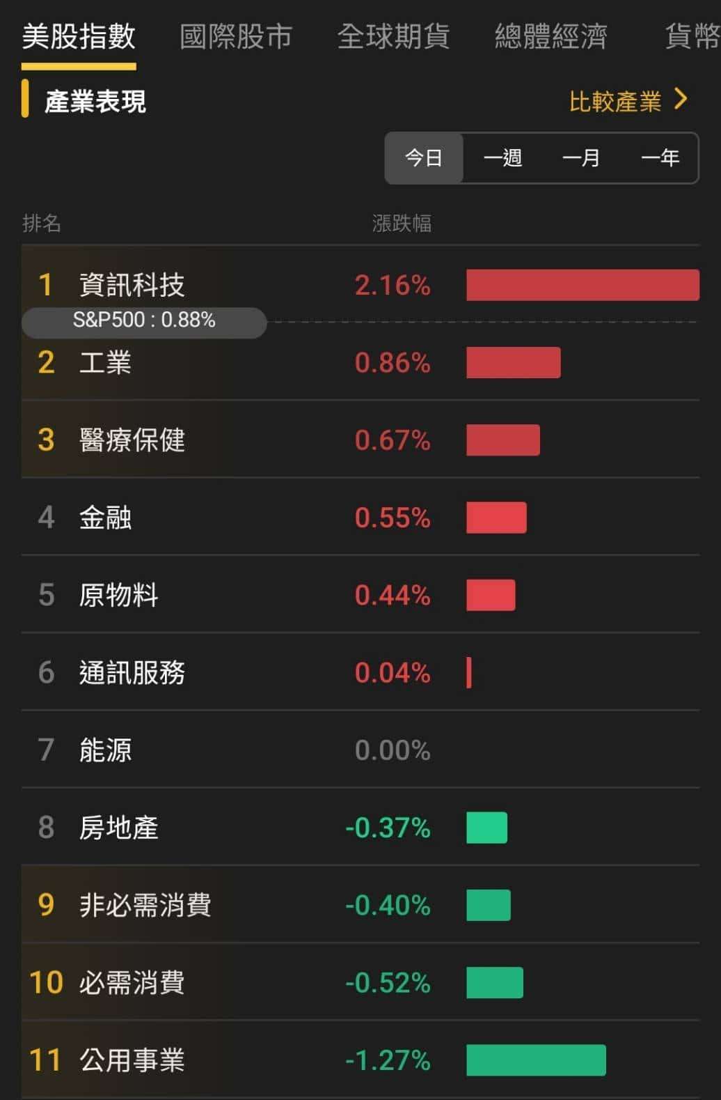 【匯金油整理】密大：63％ 消費者預計明年失業率持續上升