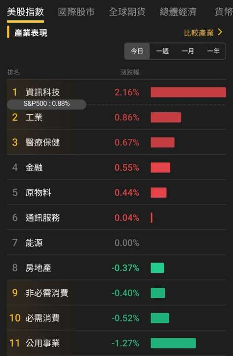 【匯金油整理】密大：63％ 消費者預計明年失業率持續上升