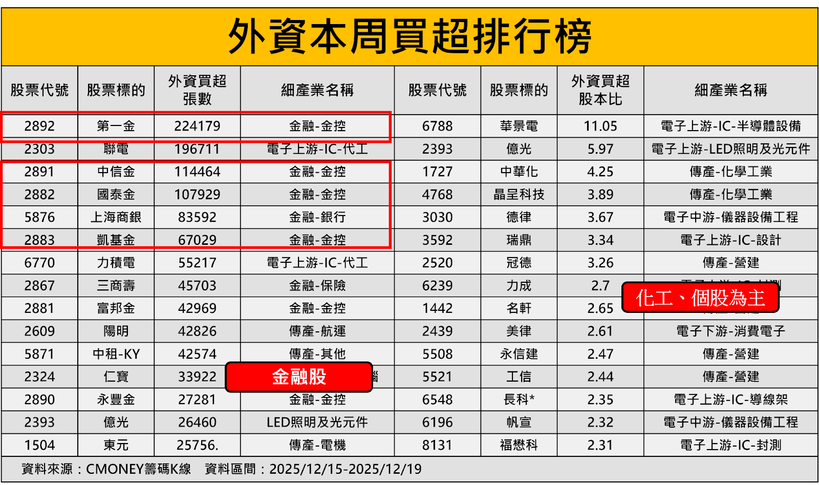 【籌碼周報】外資賣1708億！「這2檔」反遭土洋聯手買！