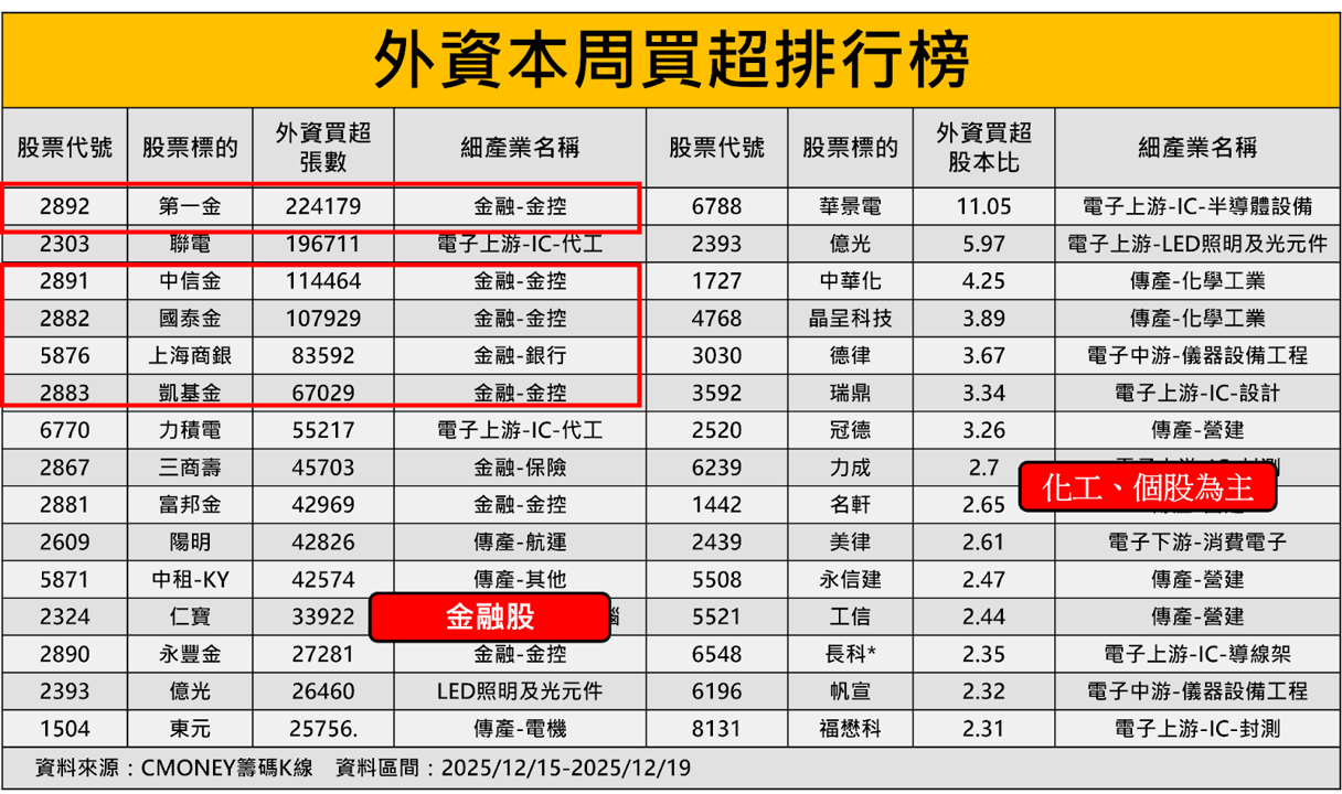 【籌碼周報】外資賣1708億！「這2檔」反遭土洋聯手買！