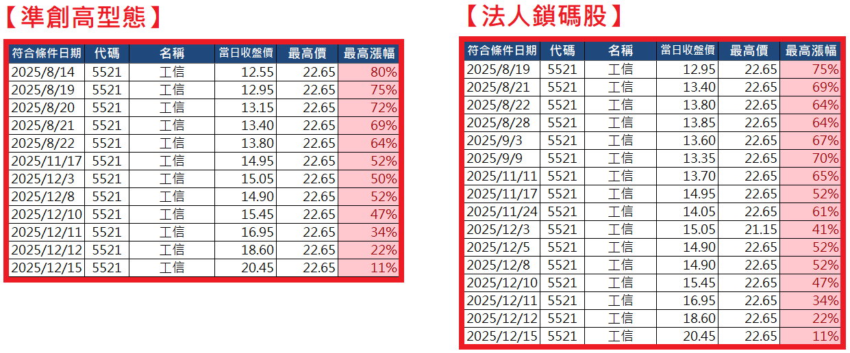 1222【AI大數據超級Excel表】快篩邏輯驗證 + 案例分享