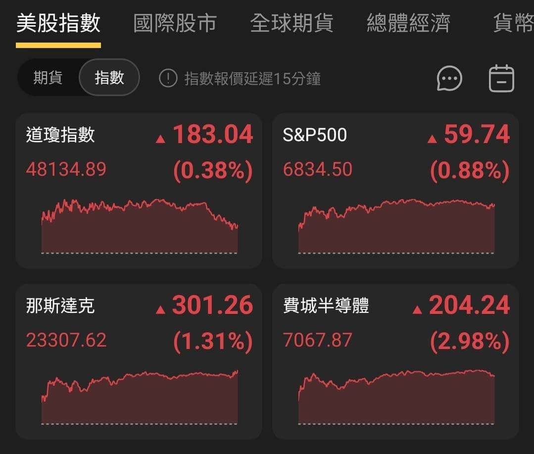 【匯金油整理】密大：63％ 消費者預計明年失業率持續上升