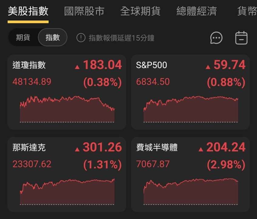 【匯金油整理】密大：63％ 消費者預計明年失業率持續上升