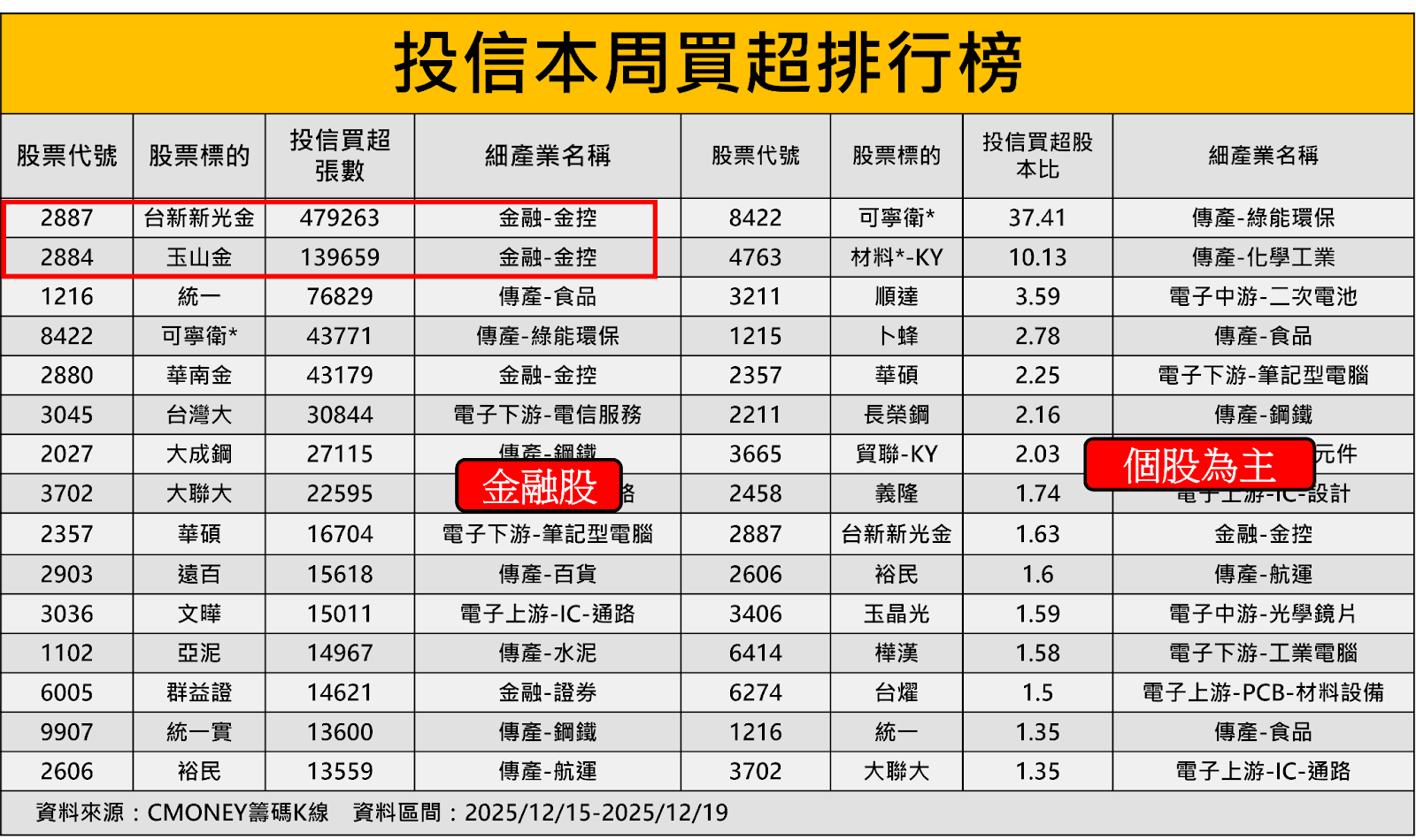 【籌碼周報】外資賣1708億！「這2檔」反遭土洋聯手買！