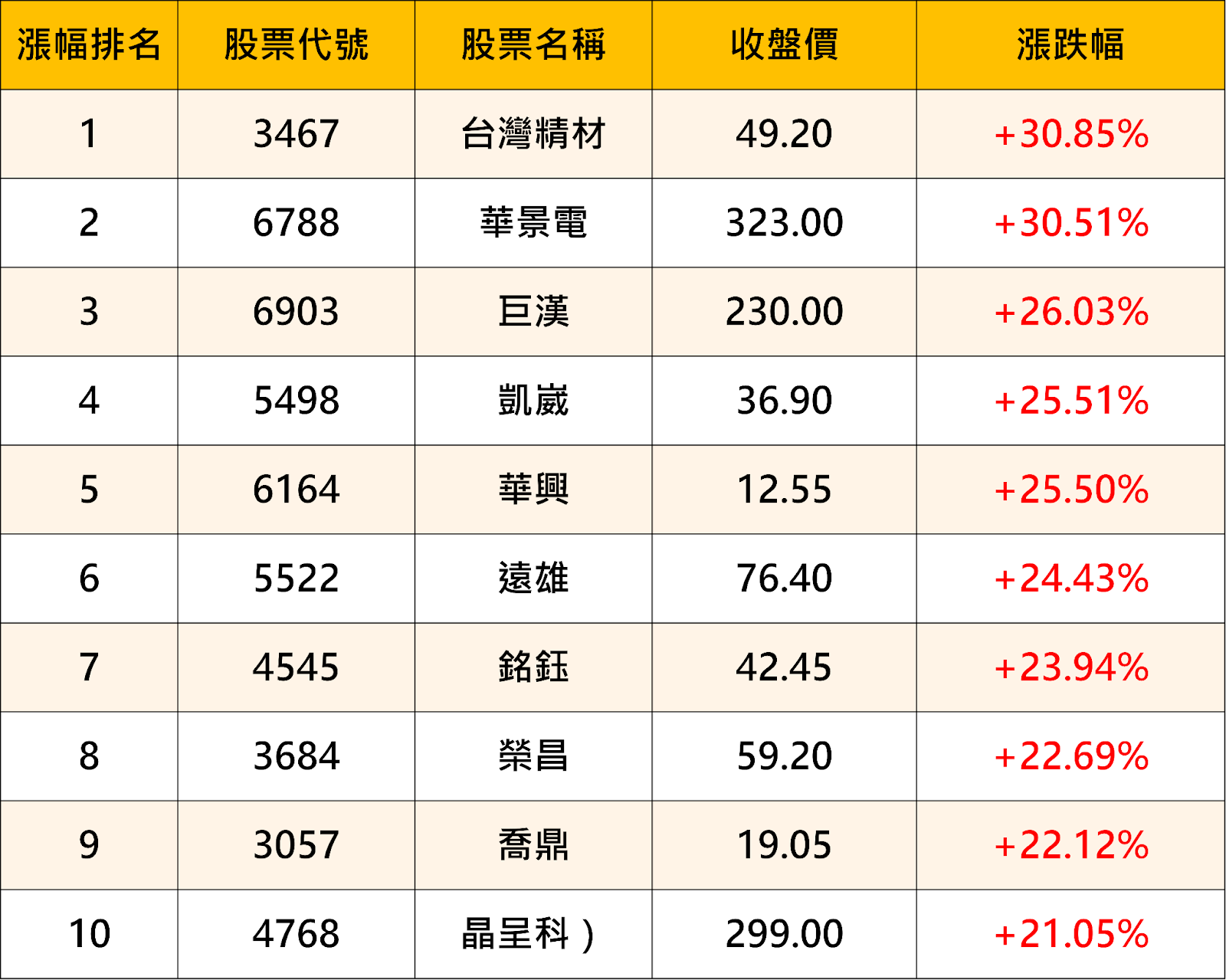 【起漲K線週報】台股回測季線後強彈，「10檔強勢股」帶你搶先看！