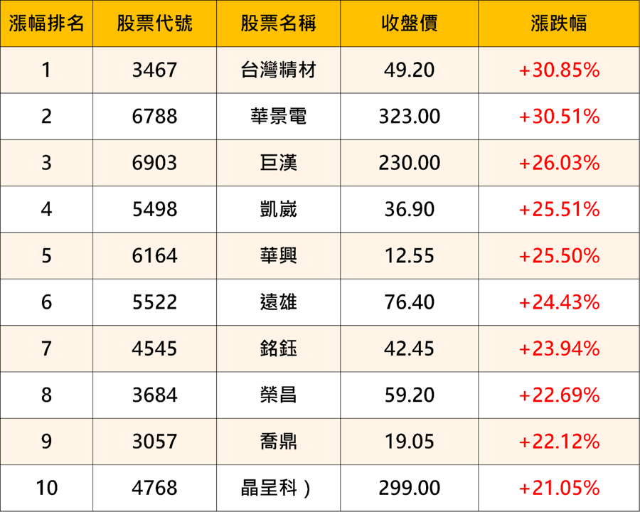 【起漲K線週報】台股回測季線後強彈，「10檔強勢股」帶你搶先看！