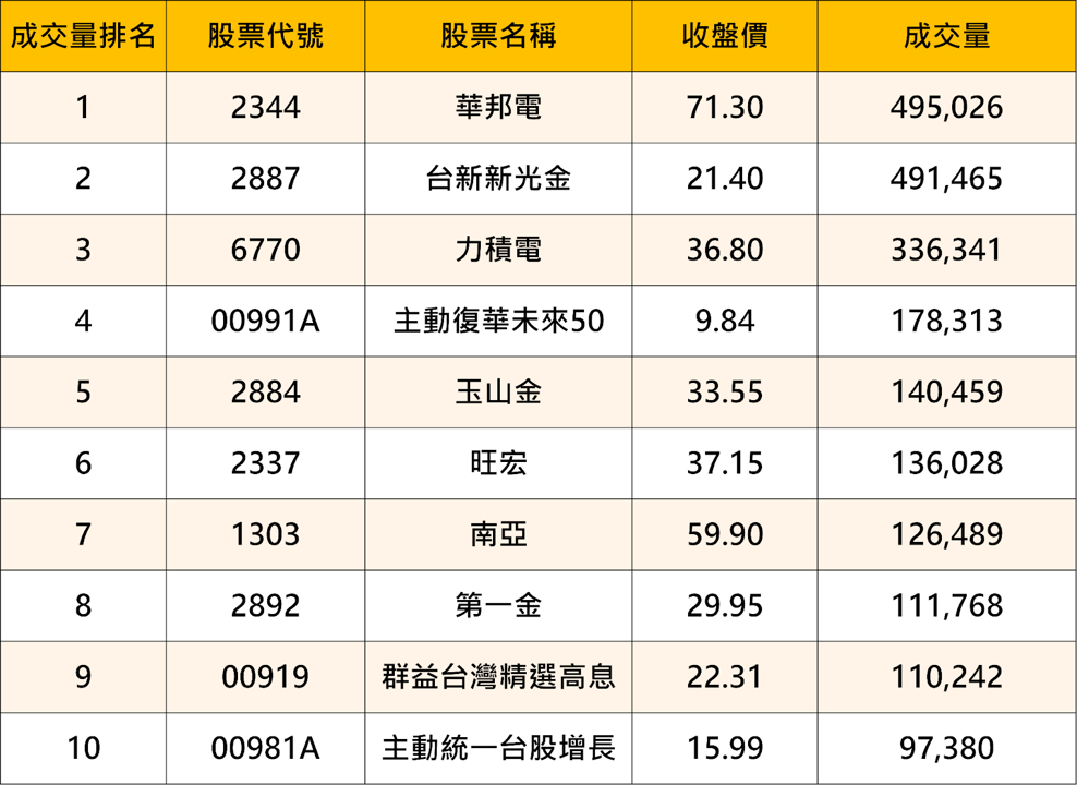 【起漲K線週報】台股回測季線後強彈，「10檔強勢股」帶你搶先看！