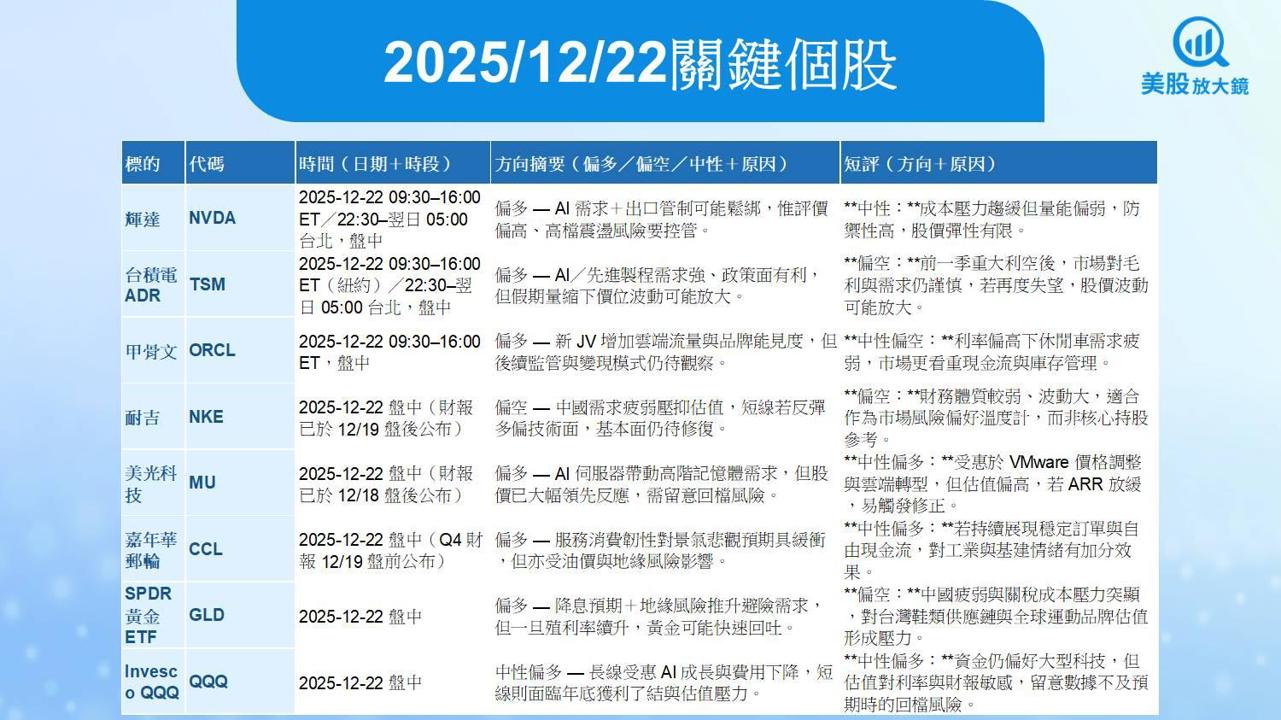 【美股盤前五點】AI科技反彈迎聖誕周(2025.12.22)