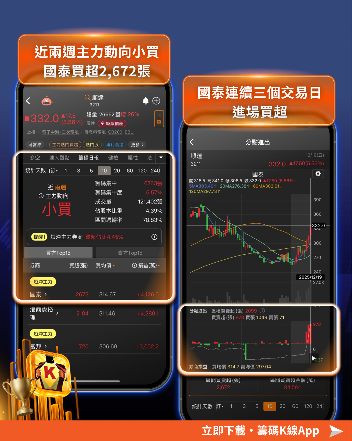 【籌碼周報】外資賣1708億！「這2檔」反遭土洋聯手買！