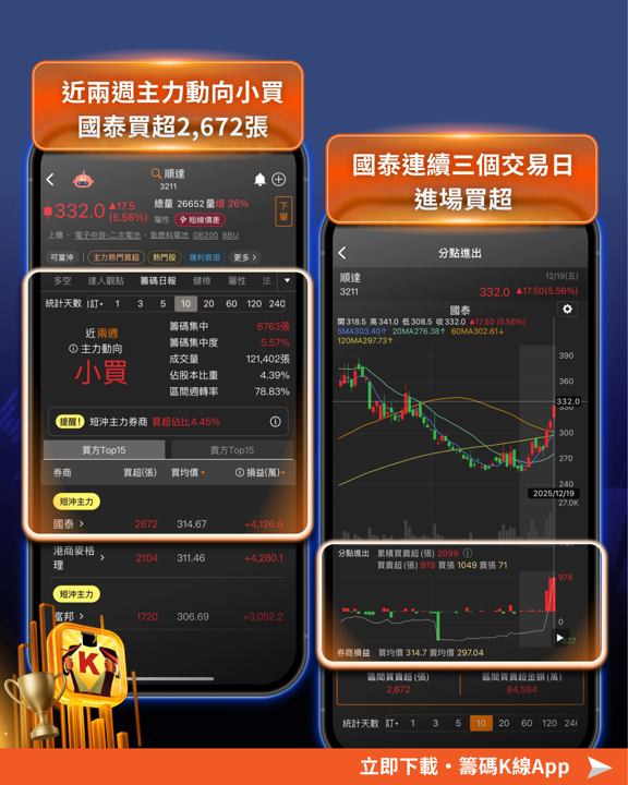 【籌碼周報】外資賣1708億！「這2檔」反遭土洋聯手買！