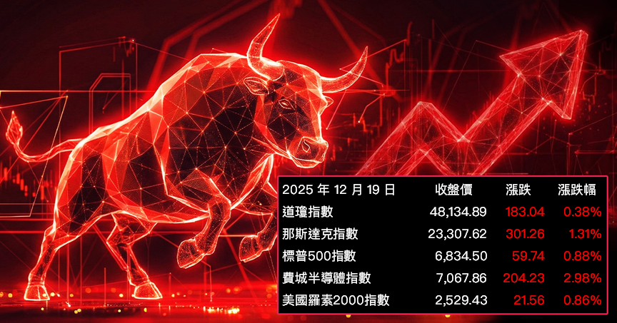 【美股盤勢】美股通膨降溫,科技股領漲(2025.12.22)