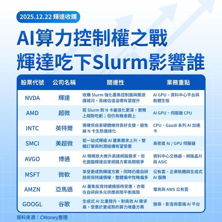 【美股焦點】輝達吃下Slurm,AI算力變「作業系統股」?