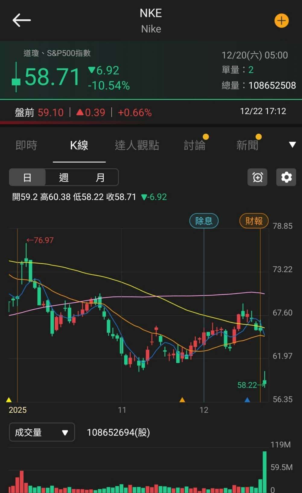 【匯金油整理】密大：63％ 消費者預計明年失業率持續上升