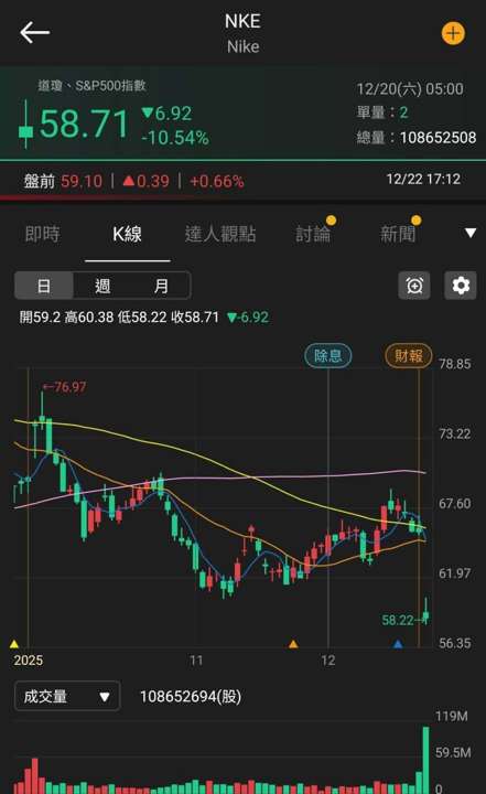 【匯金油整理】密大：63％ 消費者預計明年失業率持續上升