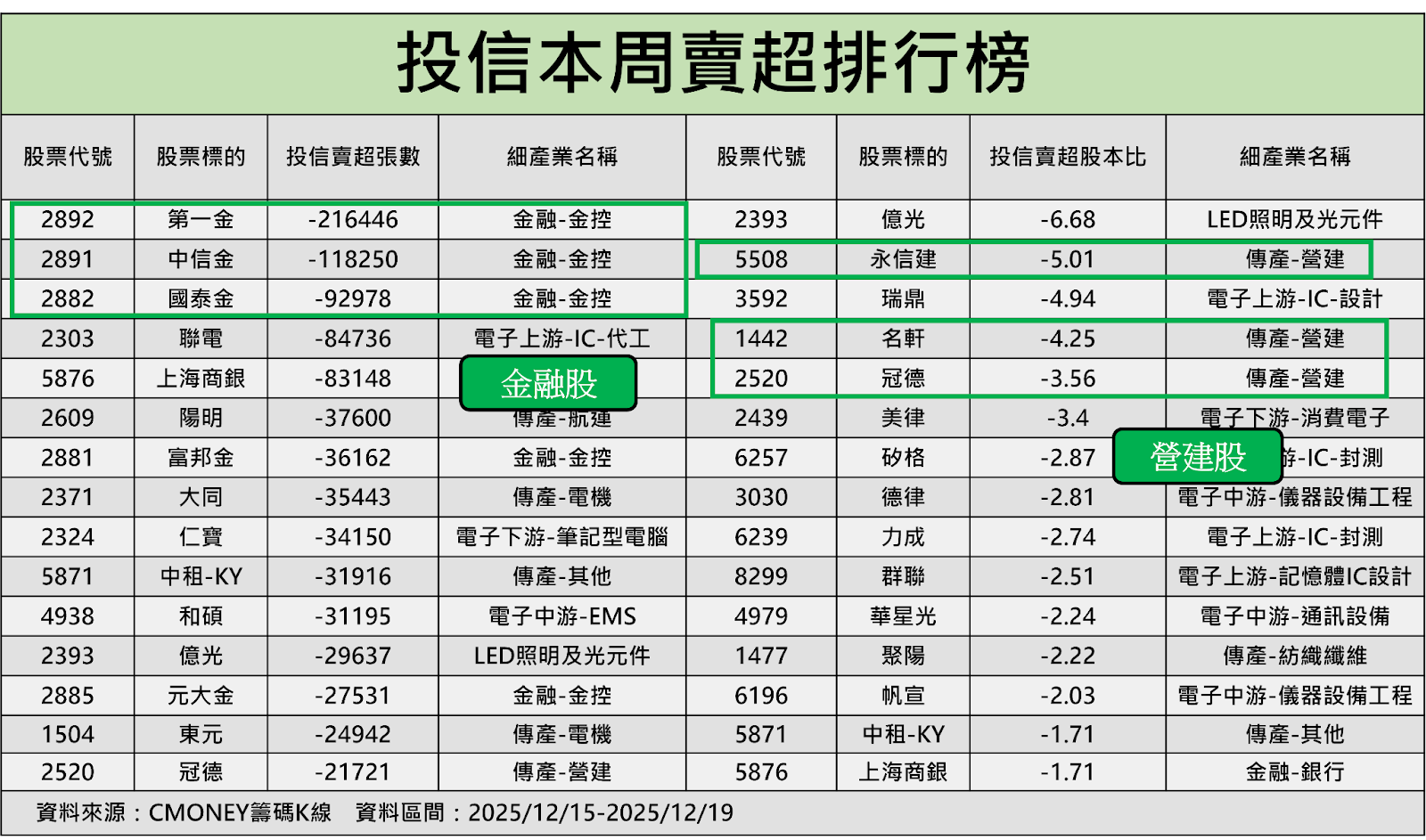 【籌碼周報】外資賣1708億！「這2檔」反遭土洋聯手買！