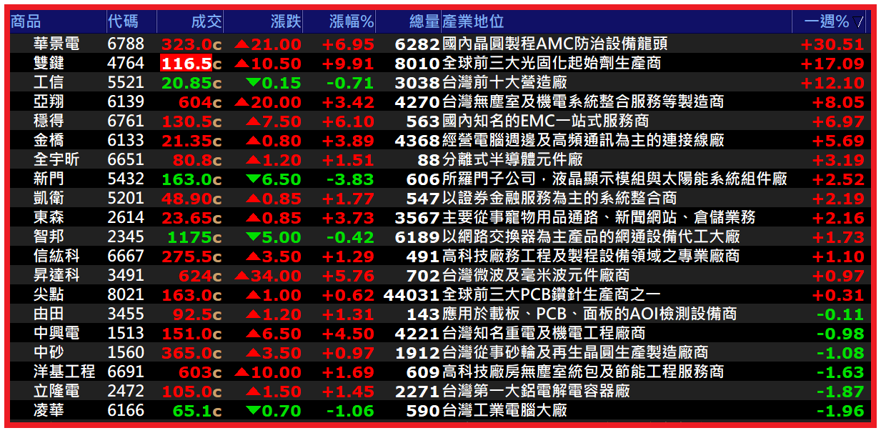 1222【AI大數據超級Excel表】快篩邏輯驗證 + 案例分享