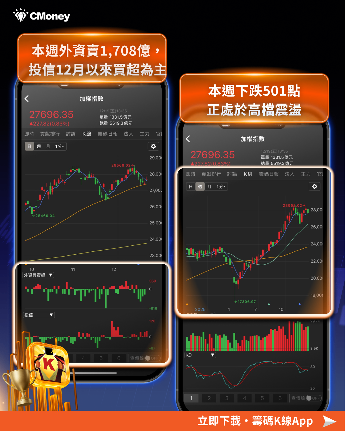 【籌碼周報】外資賣1708億！「這2檔」反遭土洋聯手買！