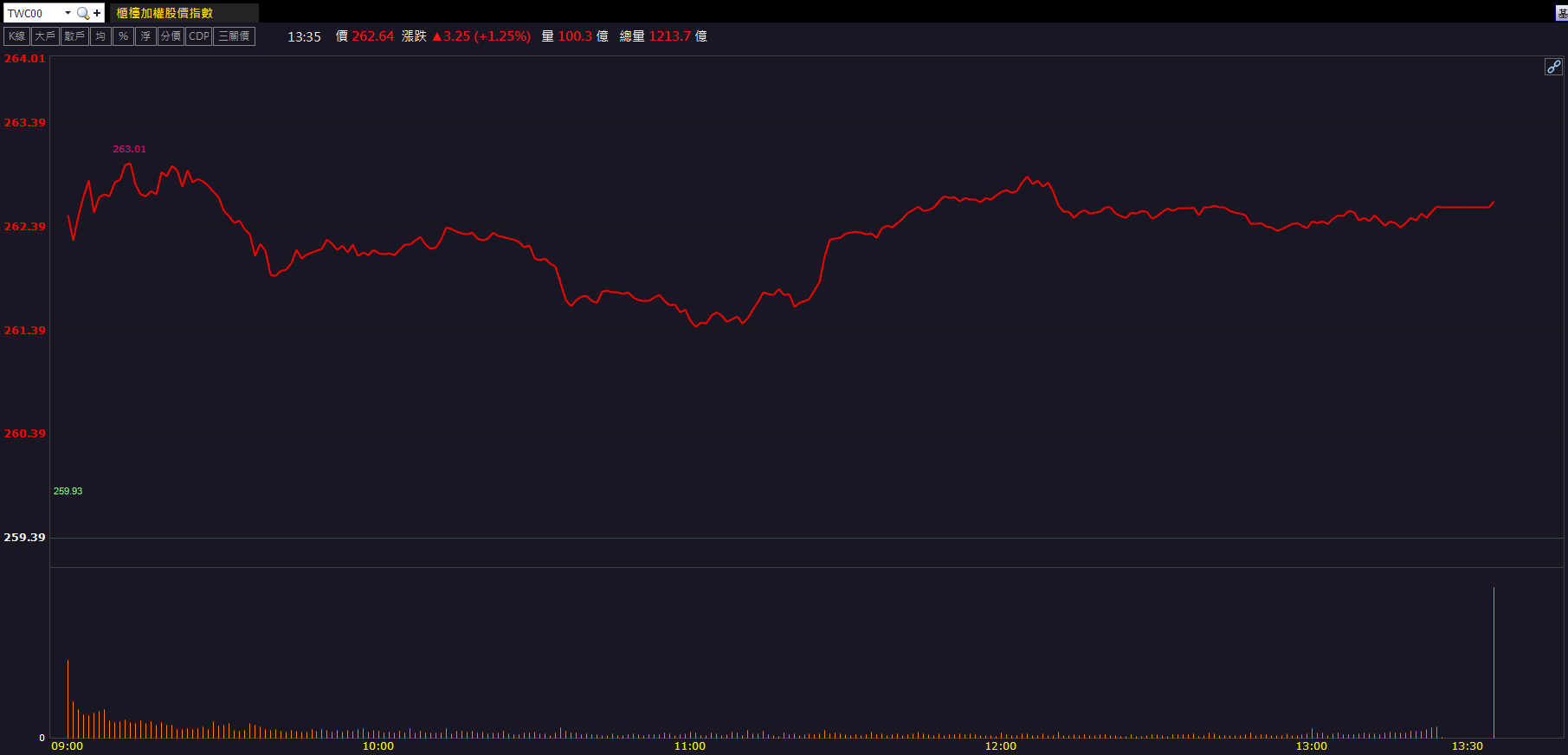 高階材料布局受關注！台虹(8039)價量齊揚漲逾8％！