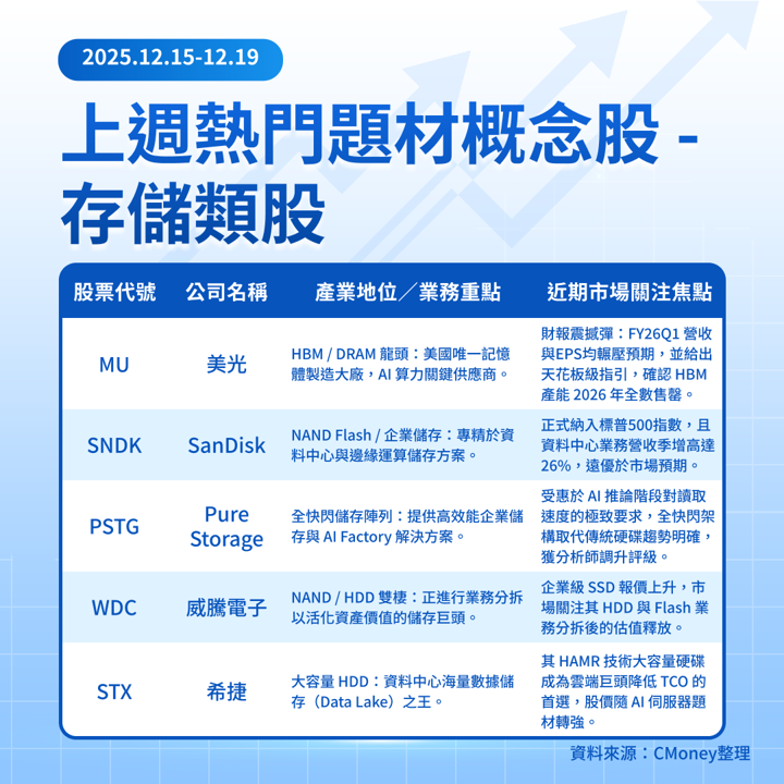 【美股焦點】AI 終端裝置大爆發！記憶體族群將迎來「超級週期」？！