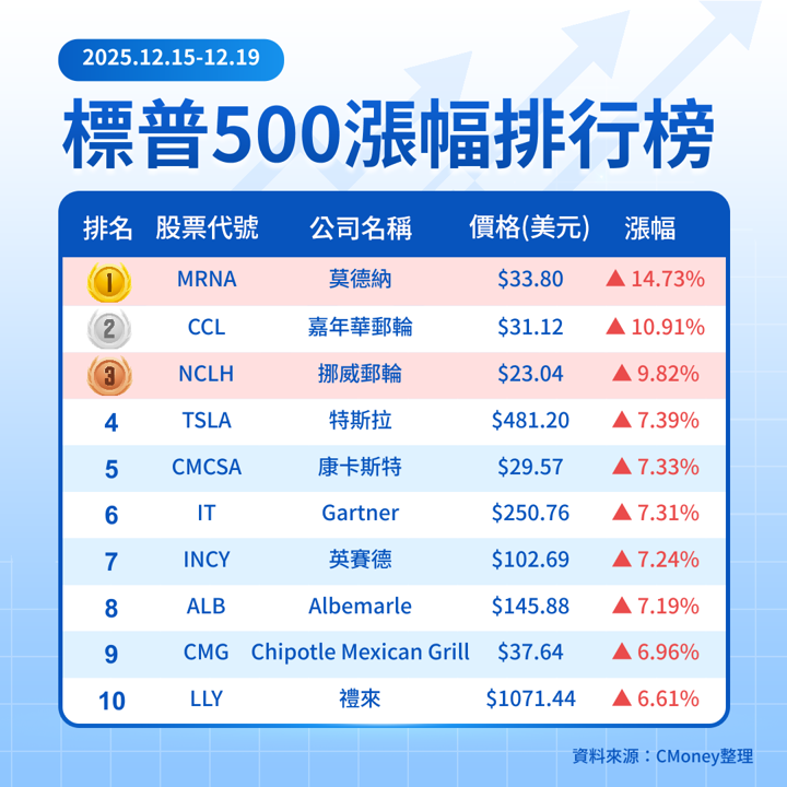 【美股焦點】標普 500 指數小漲背後的原因,旅遊與醫療題材將接棒?