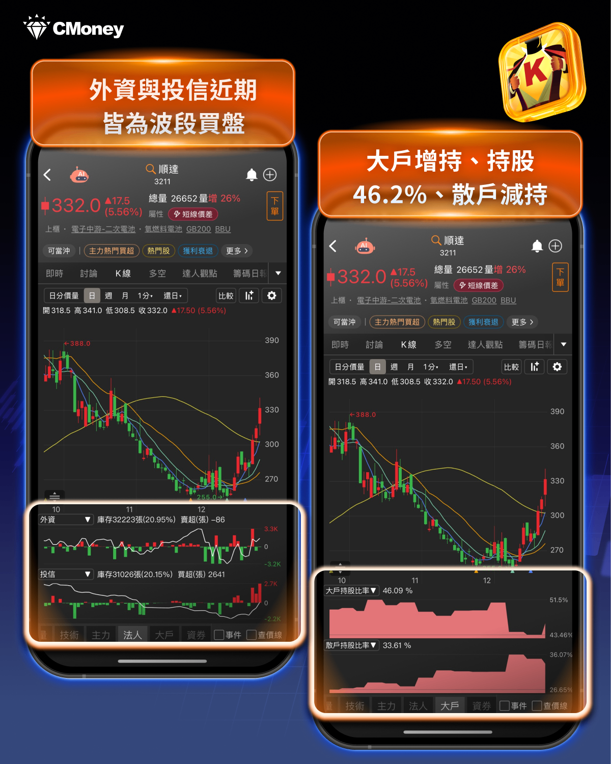 【籌碼周報】外資賣1708億！「這2檔」反遭土洋聯手買！