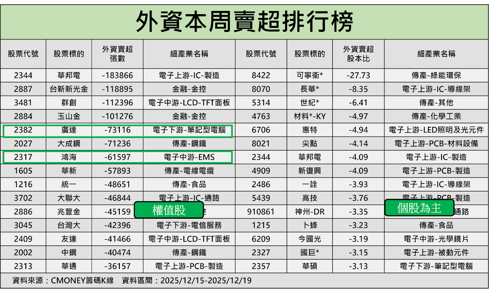 【籌碼周報】外資賣1708億！「這2檔」反遭土洋聯手買！