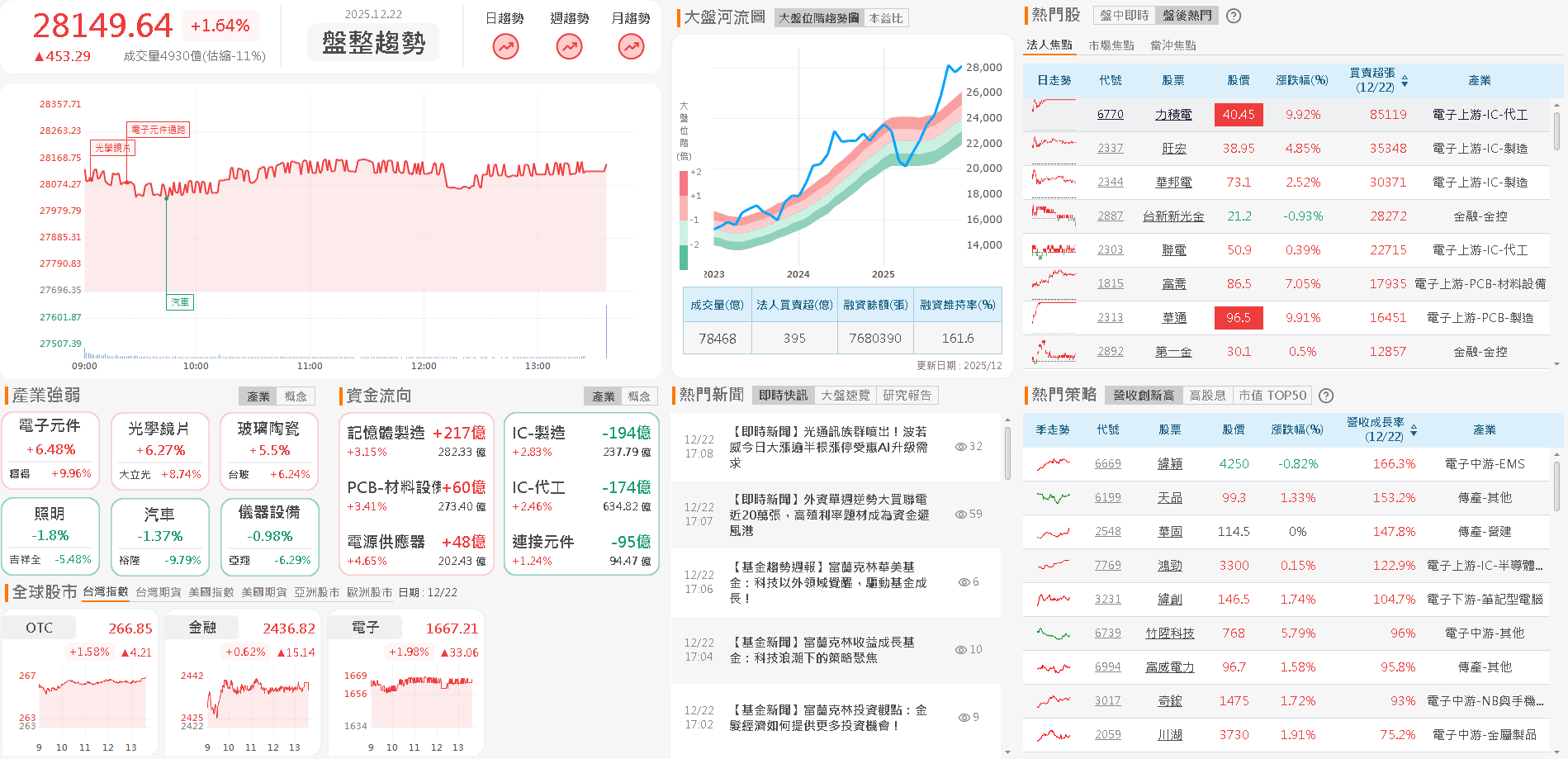 【台股盤後】外資首日轉買，耶誕節前留意加權量增不易